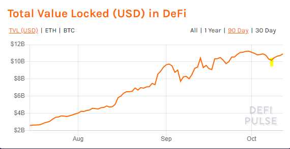 The Growth of DeFi