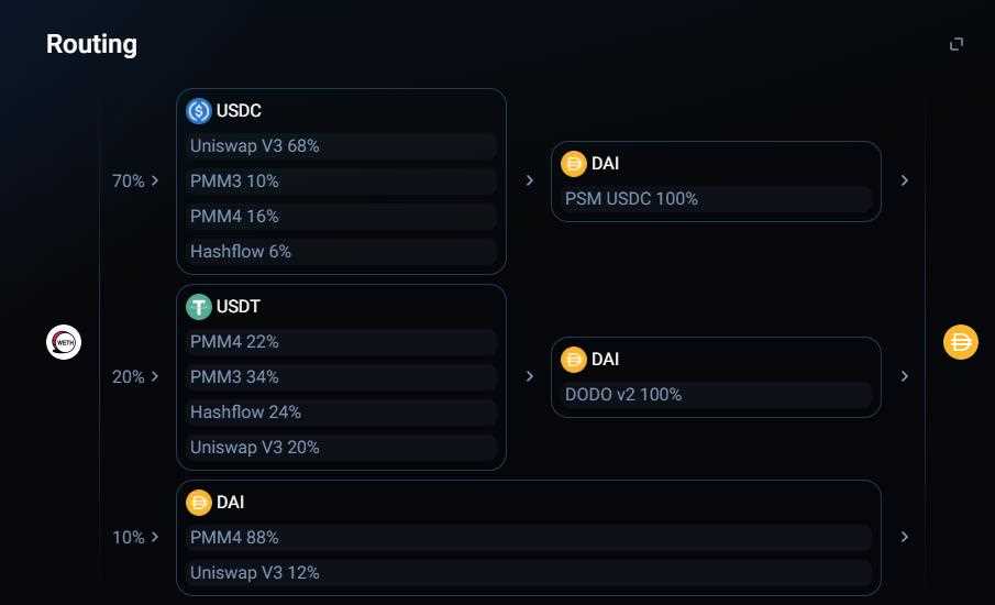 Benefits of 1inch's USDT Trading Options