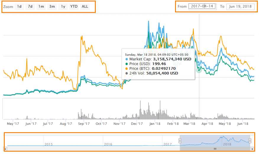 Analyzing the Performance of 1inch Coin Market Cap During Market Crashes