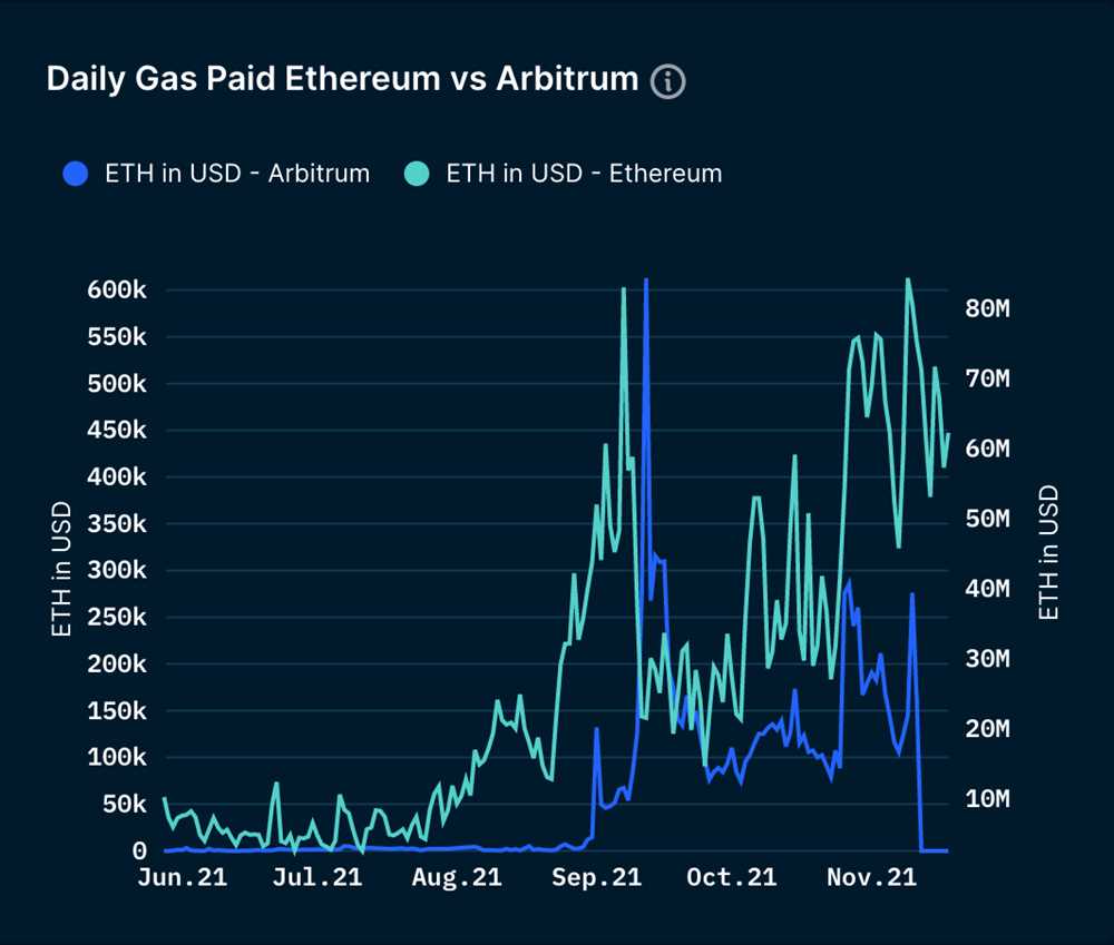 Arbitrum and 1inch: Unleashing the true potential of decentralized finance on Ethereum