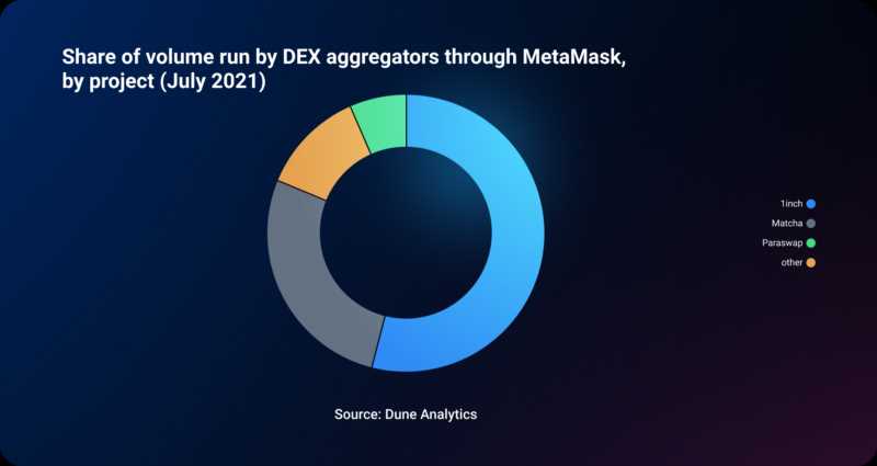 The Benefits of DEX Aggregation