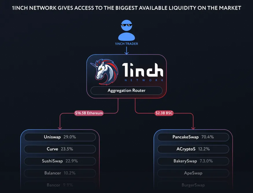 inch: A Closer Look at the Decentralized Exchange Aggregator