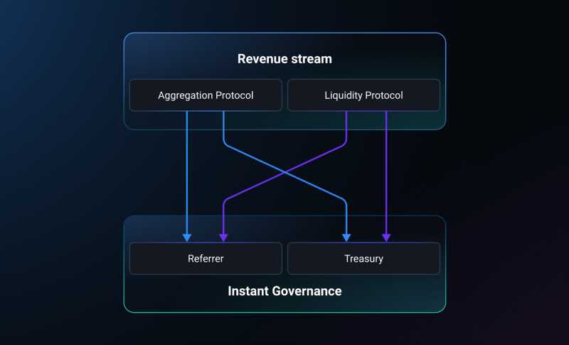 The governance process of 1inch exchange