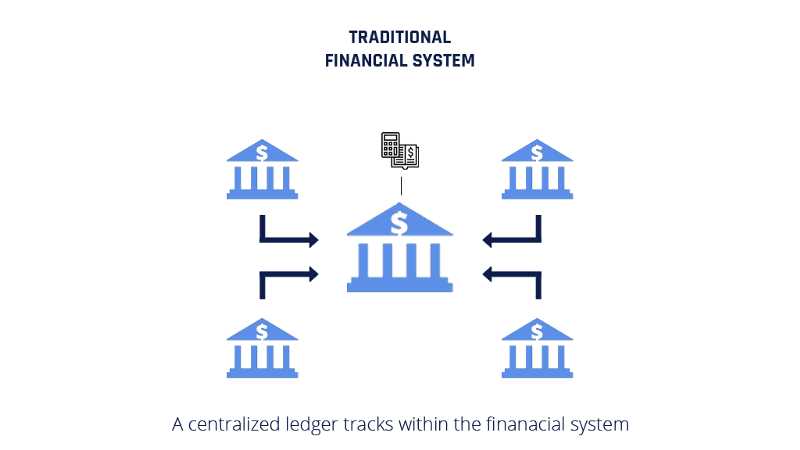 Traditional Finance