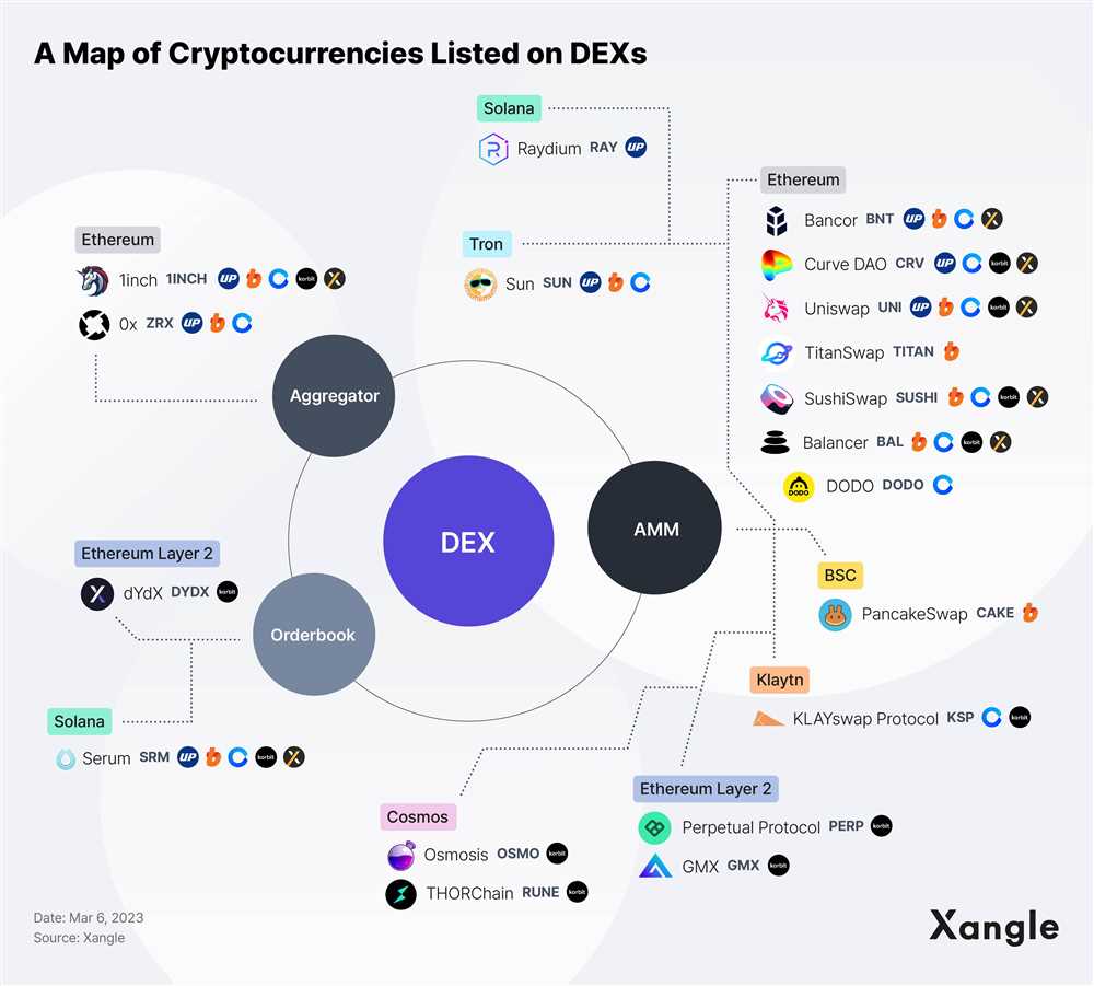 The Evolution of Decentralized Exchanges