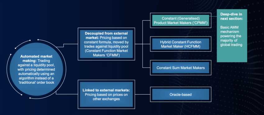 Advantages and Benefits of Automated Market Makers