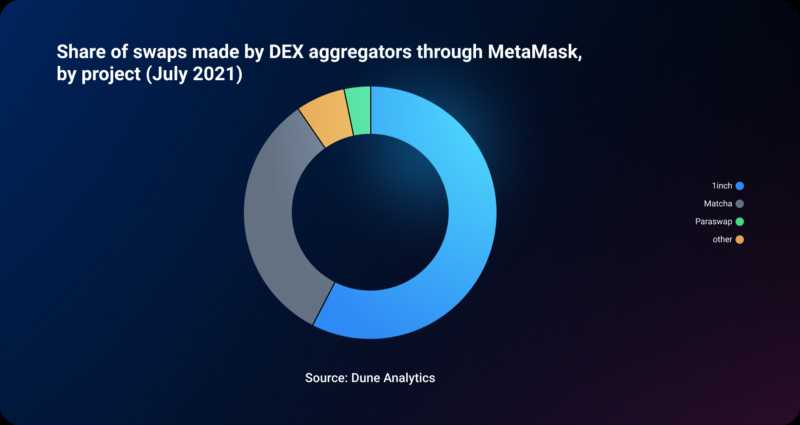 The Benefits of DEX Aggregators