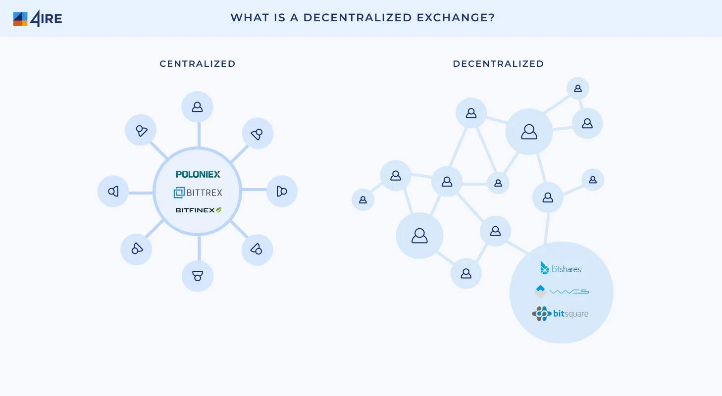The Role of Decentralized Exchanges in the 1inch App Ecosystem