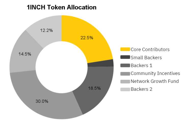 The Role of 1INCH Token