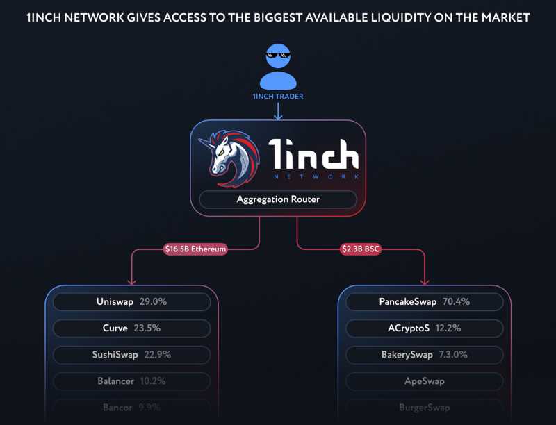 Understanding the advantages of using the 1inch aggregator for instant swaps and conversions